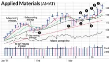 AMAT股票的飞涨交易可能会带来更多收益