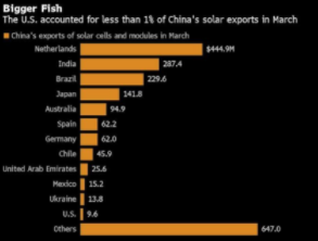 美国禁令对中国太阳能产业影响有限
