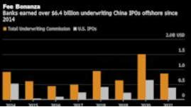 华尔街的 60 亿美元费用富矿被中国 IPO 遏制