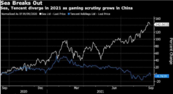 Sea Growth、腾讯暴跌显示亚洲游戏未来分化