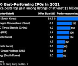 2021 年全球表现最佳 IPO 是一家韩国生物科技公司
