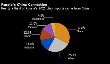 美国期待中国科技公司帮助切断俄罗斯供应